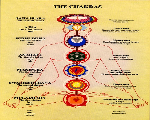 Chakras Meditation